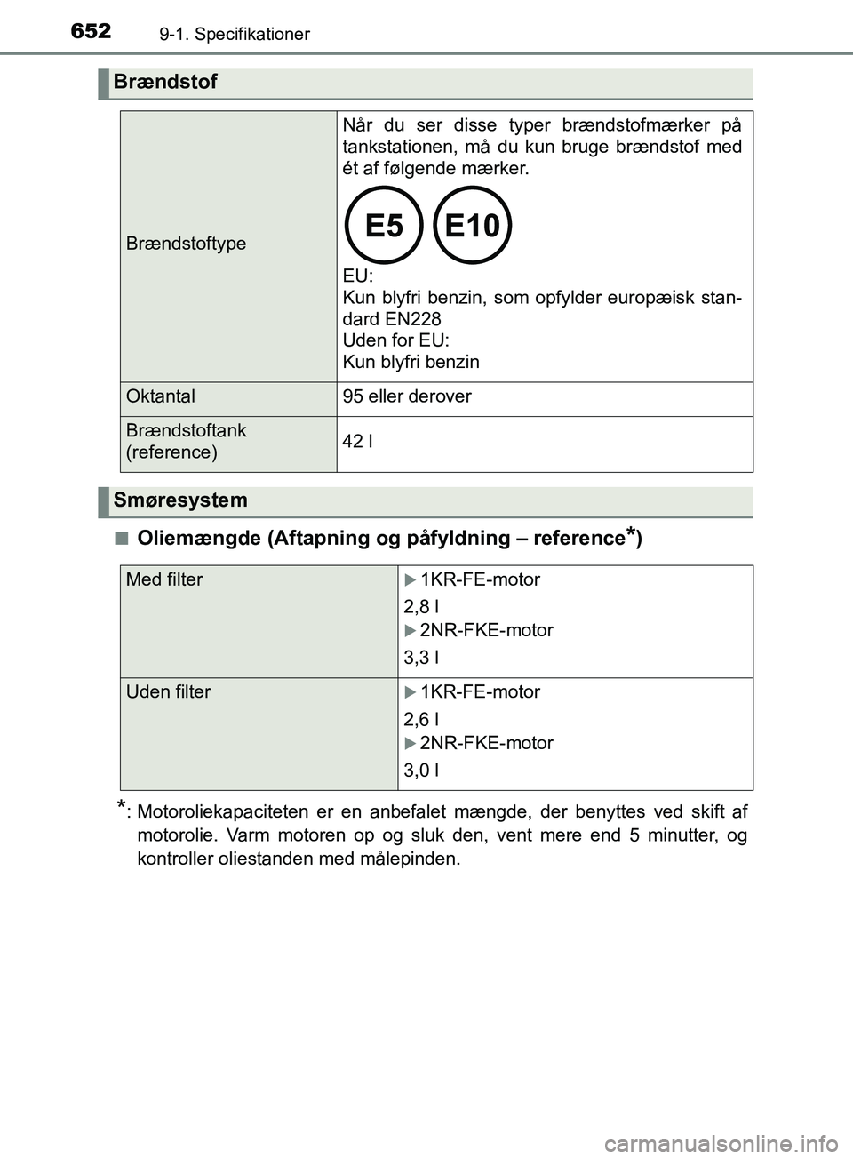 TOYOTA YARIS HATCHBACK 2019 Brugsanvisning (in Danish) 6529-1. Specifikationer
YARIS_F_OM_Europe_OM52A54DKn
Oliemængde (Aftapning og påfyldning – reference*)
*: Motoroliekapaciteten er en anbefalet mængde, der benyttes ved skift af
motorolie. Varm mo TOYOTA YARIS HATCHBACK 2019 Brugsanvisning (in Danish) 6529-1. Specifikationer
YARIS_F_OM_Europe_OM52A54DKn
Oliemængde (Aftapning og påfyldning – reference*)
*: Motoroliekapaciteten er en anbefalet mængde, der benyttes ved skift af
motorolie. Varm mo