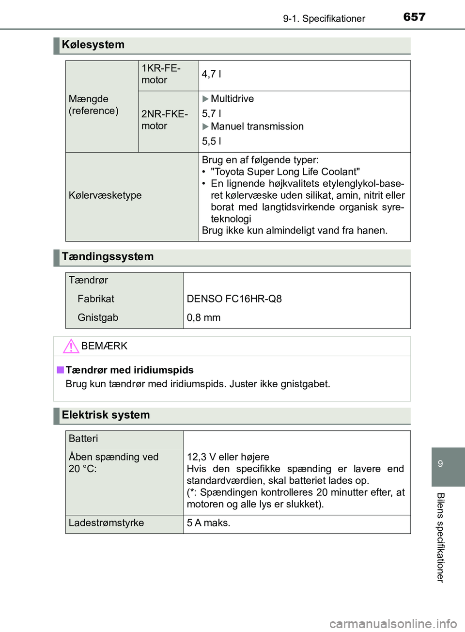 TOYOTA YARIS HATCHBACK 2019 Brugsanvisning (in Danish) 6579-1. Specifikationer
9
Bilens specifikationer
YARIS_F_OM_Europe_OM52A54DK
Kølesystem
Mængde
(reference)
1KR-FE-
motor4,7 l
2NR-FKE-
motor
Multidrive
5,7 l
Manuel transmission
5,5 l
Kølerv TOYOTA YARIS HATCHBACK 2019 Brugsanvisning (in Danish) 6579-1. Specifikationer
9
Bilens specifikationer
YARIS_F_OM_Europe_OM52A54DK
Kølesystem
Mængde
(reference)
1KR-FE-
motor4,7 l
2NR-FKE-
motor
Multidrive
5,7 l
Manuel transmission
5,5 l
Kølerv