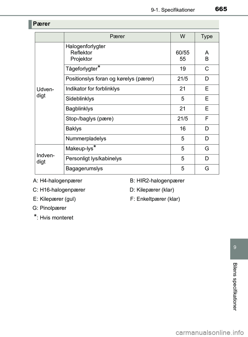 TOYOTA YARIS HATCHBACK 2019 Brugsanvisning (in Danish) 6659-1. Specifikationer
9
Bilens specifikationer
YARIS_F_OM_Europe_OM52A54DK
Pærer
PærerWTy p e
Udven-
digt
HalogenforlygterReflektor
Projektor
60/55
55A
B
Tågeforlygter*19C
Positionslys foran og k TOYOTA YARIS HATCHBACK 2019 Brugsanvisning (in Danish) 6659-1. Specifikationer
9
Bilens specifikationer
YARIS_F_OM_Europe_OM52A54DK
Pærer
PærerWTy p e
Udven-
digt
HalogenforlygterReflektor
Projektor
60/55
55A
B
Tågeforlygter*19C
Positionslys foran og k