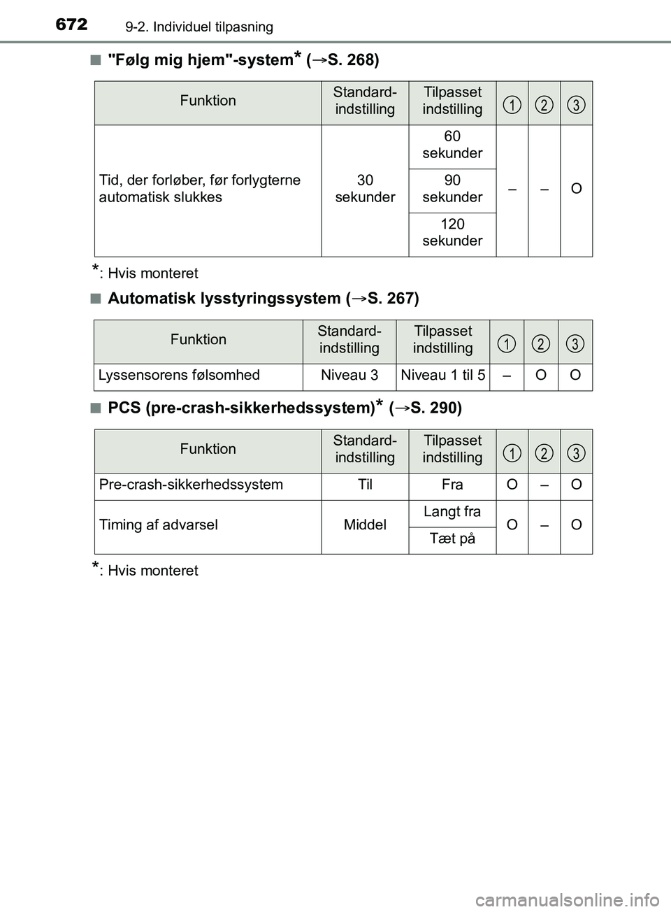TOYOTA YARIS HATCHBACK 2019 Brugsanvisning (in Danish) 6729-2. Individuel tilpasning
YARIS_F_OM_Europe_OM52A54DKn
"Følg mig hjem"-system* (
ï‚® S. 268)
*: Hvis monteret
n
Automatisk lysstyringssystem ( ï‚®S. 267)
nPCS (pre-crash-sikkerhedssystem)* (ï‚® S TOYOTA YARIS HATCHBACK 2019 Brugsanvisning (in Danish) 6729-2. Individuel tilpasning
YARIS_F_OM_Europe_OM52A54DKn
"Følg mig hjem"-system* (
ï‚® S. 268)
*: Hvis monteret
n
Automatisk lysstyringssystem ( ï‚®S. 267)
nPCS (pre-crash-sikkerhedssystem)* (ï‚® S