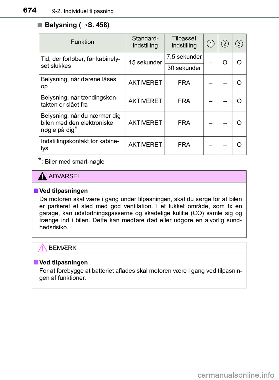 TOYOTA YARIS HATCHBACK 2019 Brugsanvisning (in Danish) 6749-2. Individuel tilpasning
YARIS_F_OM_Europe_OM52A54DKn
Belysning (
S. 458)
*: Biler med smart-nøgle
FunktionStandard-
indstillingTilpasset
indstilling
Tid, der forløber, før kabinely-
set sl TOYOTA YARIS HATCHBACK 2019 Brugsanvisning (in Danish) 6749-2. Individuel tilpasning
YARIS_F_OM_Europe_OM52A54DKn
Belysning (
S. 458)
*: Biler med smart-nøgle
FunktionStandard-
indstillingTilpasset
indstilling
Tid, der forløber, før kabinely-
set sl