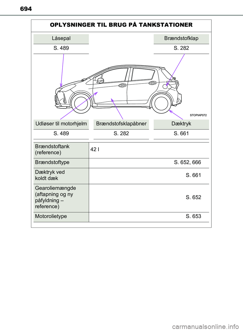 TOYOTA YARIS HATCHBACK 2019  Brugsanvisning (in Danish) 694
YARIS_F_OM_Europe_OM52A54DK
OPLYSNINGER TIL BRUG PÅ TANKSTATIONER
LåsepalBrændstofklap
S. 489 S. 282
Udløser til motorhjelmBrændstofsklapåbnerDæktryk
S. 489 S. 282 S. 661
Brændstoftank 
(r