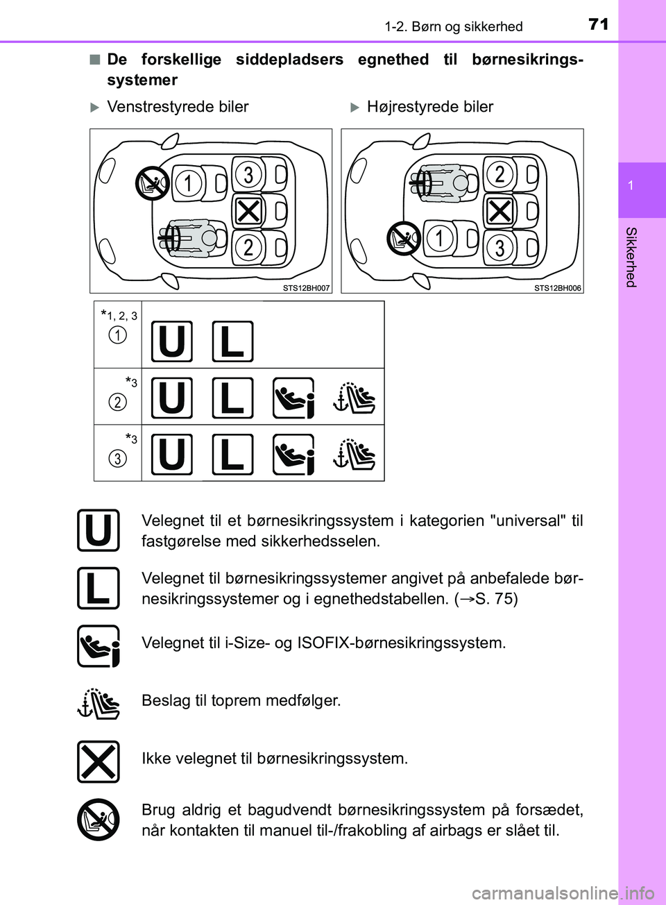 TOYOTA YARIS HATCHBACK 2019 Brugsanvisning (in Danish) 711-2. Børn og sikkerhed
1
Sikkerhed
YARIS_F_OM_Europe_OM52A54DKn
De forskellige siddepladsers egnethed til børnesikrings-
systemer
Venstrestyrede bilerHøjrestyrede biler
*1, 2, 3
*3
*3
Veleg TOYOTA YARIS HATCHBACK 2019 Brugsanvisning (in Danish) 711-2. Børn og sikkerhed
1
Sikkerhed
YARIS_F_OM_Europe_OM52A54DKn
De forskellige siddepladsers egnethed til børnesikrings-
systemer
Venstrestyrede bilerHøjrestyrede biler
*1, 2, 3
*3
*3
Veleg
