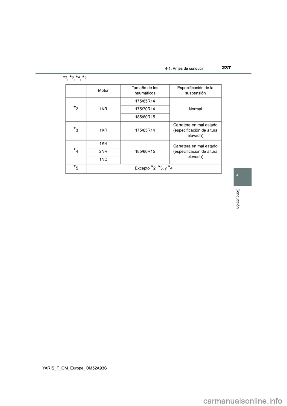 TOYOTA YARIS HATCHBACK 2019  Manual del propietario (in Spanish) 2374-1. Antes de conducir
4
Conducción
YARIS_F_OM_Europe_OM52A93S
*2, *3, *4, *5:
MotorTamaño de los 
neumáticosEspecificación de la 
suspensión
*21KR
175/65R14
Normal175/70R14
185/60R15
*31KR175