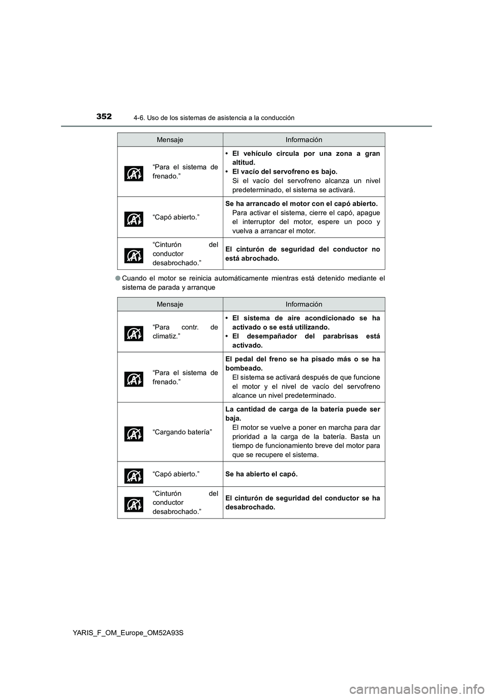 TOYOTA YARIS HATCHBACK 2019  Manual del propietario (in Spanish) 3524-6. Uso de los sistemas de asistencia a la conducción
YARIS_F_OM_Europe_OM52A93S●Cuando el motor se reinicia automáticamente mientras está detenido mediante el
sistema de parada y arranque“