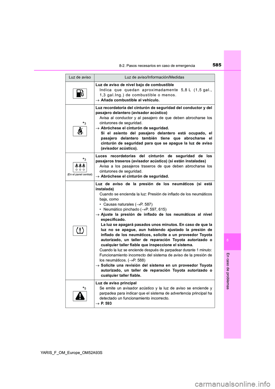 TOYOTA YARIS HATCHBACK 2019 Manual del propietario (in Spanish) 5858-2. Pasos necesarios en caso de emergencia
8
En caso de problemas
YARIS_F_OM_Europe_OM52A93S
Luz de aviso de nivel bajo de combustible
Indica que quedan aproximadamente 5,8 L (1,5 gal.,
1,3 gal.I TOYOTA YARIS HATCHBACK 2019 Manual del propietario (in Spanish) 5858-2. Pasos necesarios en caso de emergencia
8
En caso de problemas
YARIS_F_OM_Europe_OM52A93S
Luz de aviso de nivel bajo de combustible
Indica que quedan aproximadamente 5,8 L (1,5 gal.,
1,3 gal.I