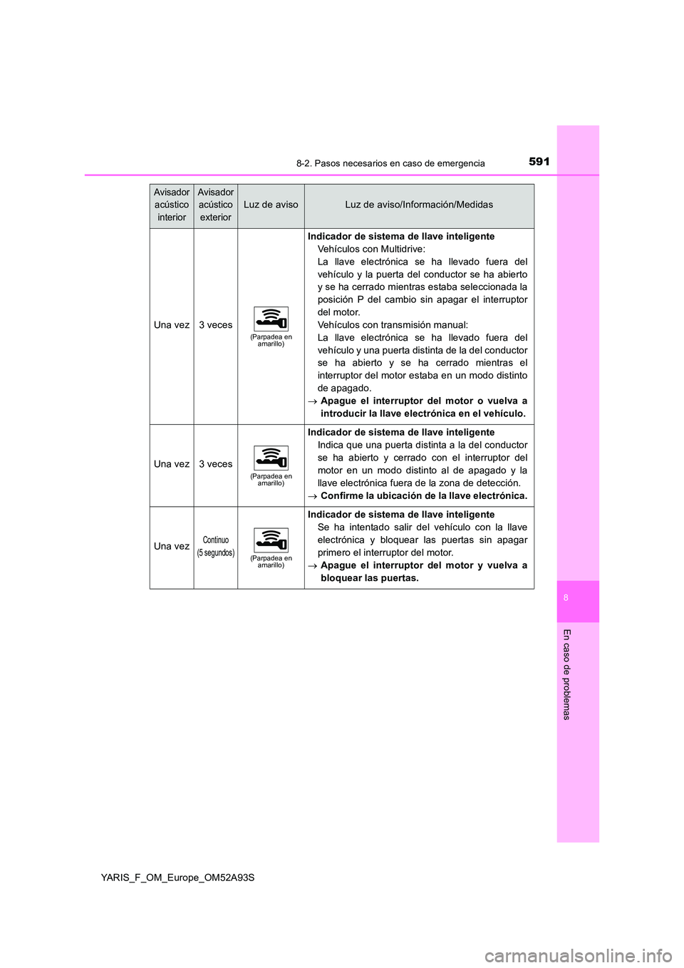TOYOTA YARIS HATCHBACK 2019  Manual del propietario (in Spanish) 5918-2. Pasos necesarios en caso de emergencia
8
En caso de problemas
YARIS_F_OM_Europe_OM52A93S
Una vez3 veces(Parpadea en  amarillo)
Indicador de sistema de llave inteligente 
Vehículos con Multidr