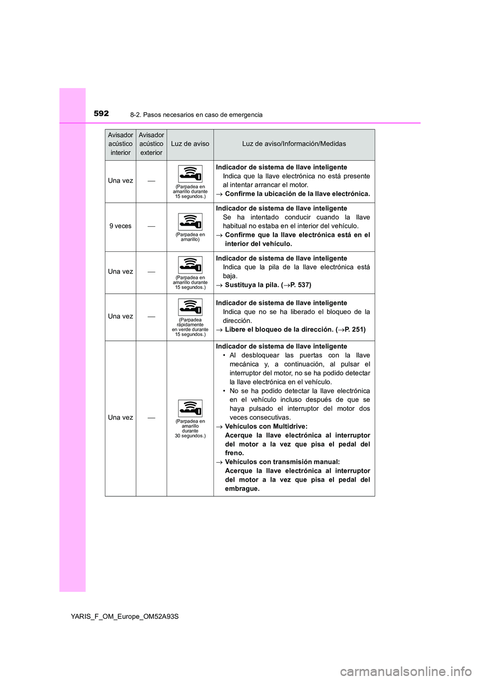 TOYOTA YARIS HATCHBACK 2019  Manual del propietario (in Spanish) 5928-2. Pasos necesarios en caso de emergencia
YARIS_F_OM_Europe_OM52A93S
Una vez(Parpadea en  amarillo durante 15 segundos.)
Indicador de sistema de llave inteligente 
Indica que la llave electró