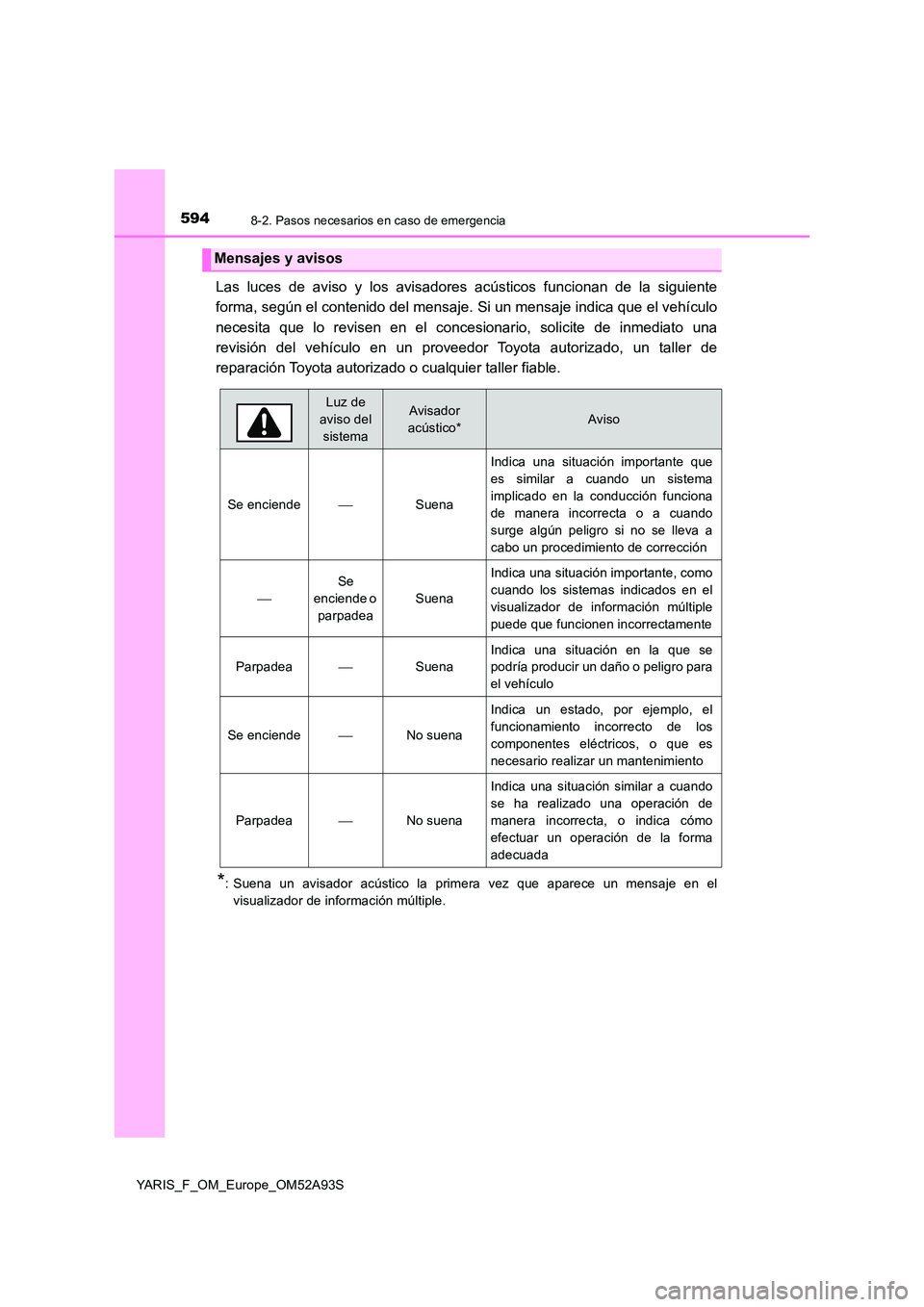 TOYOTA YARIS HATCHBACK 2019  Manual del propietario (in Spanish) 5948-2. Pasos necesarios en caso de emergencia
YARIS_F_OM_Europe_OM52A93S
Las luces de aviso y los avisadores acústicos funcionan de la siguiente 
forma, según el contenido del mensaje.  Si un mensa