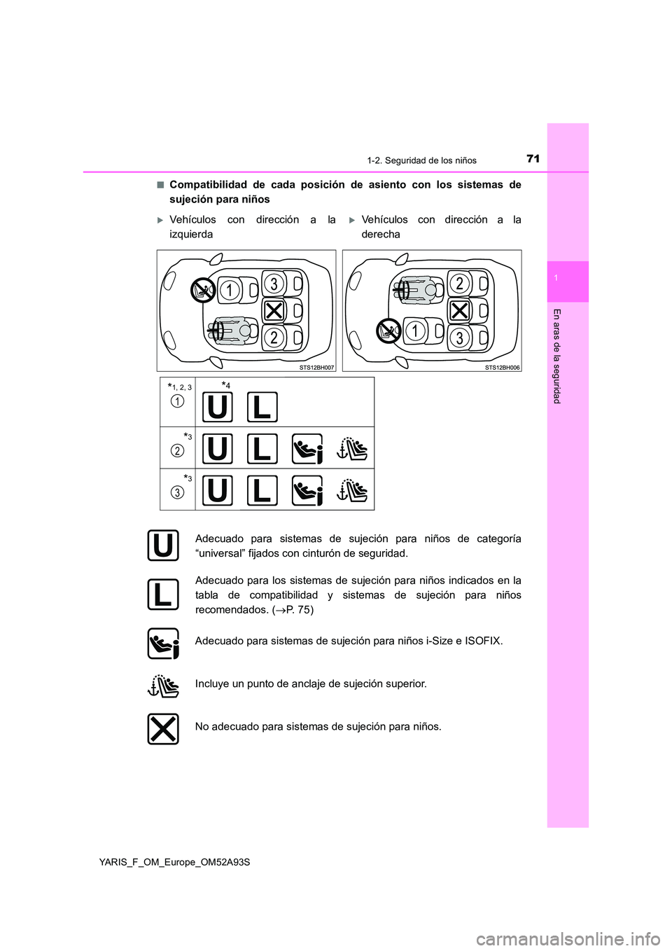 TOYOTA YARIS HATCHBACK 2019 Manual del propietario (in Spanish) 711-2. Seguridad de los niños
1
En aras de la seguridad
YARIS_F_OM_Europe_OM52A93S
■Compatibilidad de cada posición de asiento con los sistemas de
sujeción para niños
Vehículos con direcci TOYOTA YARIS HATCHBACK 2019 Manual del propietario (in Spanish) 711-2. Seguridad de los niños
1
En aras de la seguridad
YARIS_F_OM_Europe_OM52A93S
■Compatibilidad de cada posición de asiento con los sistemas de
sujeción para niños
Vehículos con direcci