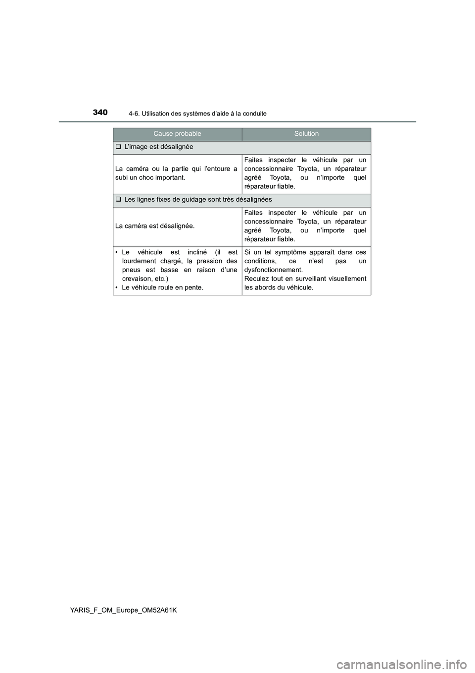 TOYOTA YARIS HATCHBACK 2019 Manuel du propriétaire (in French) 3404-6. Utilisation des systèmes d’aide à la conduite
YARIS_F_OM_Europe_OM52A61K
Cause probableSolution
L’image est désalignée
La caméra ou la partie qui l’entoure a
subi un choc importa TOYOTA YARIS HATCHBACK 2019 Manuel du propriétaire (in French) 3404-6. Utilisation des systèmes d’aide à la conduite
YARIS_F_OM_Europe_OM52A61K
Cause probableSolution
L’image est désalignée
La caméra ou la partie qui l’entoure a
subi un choc importa