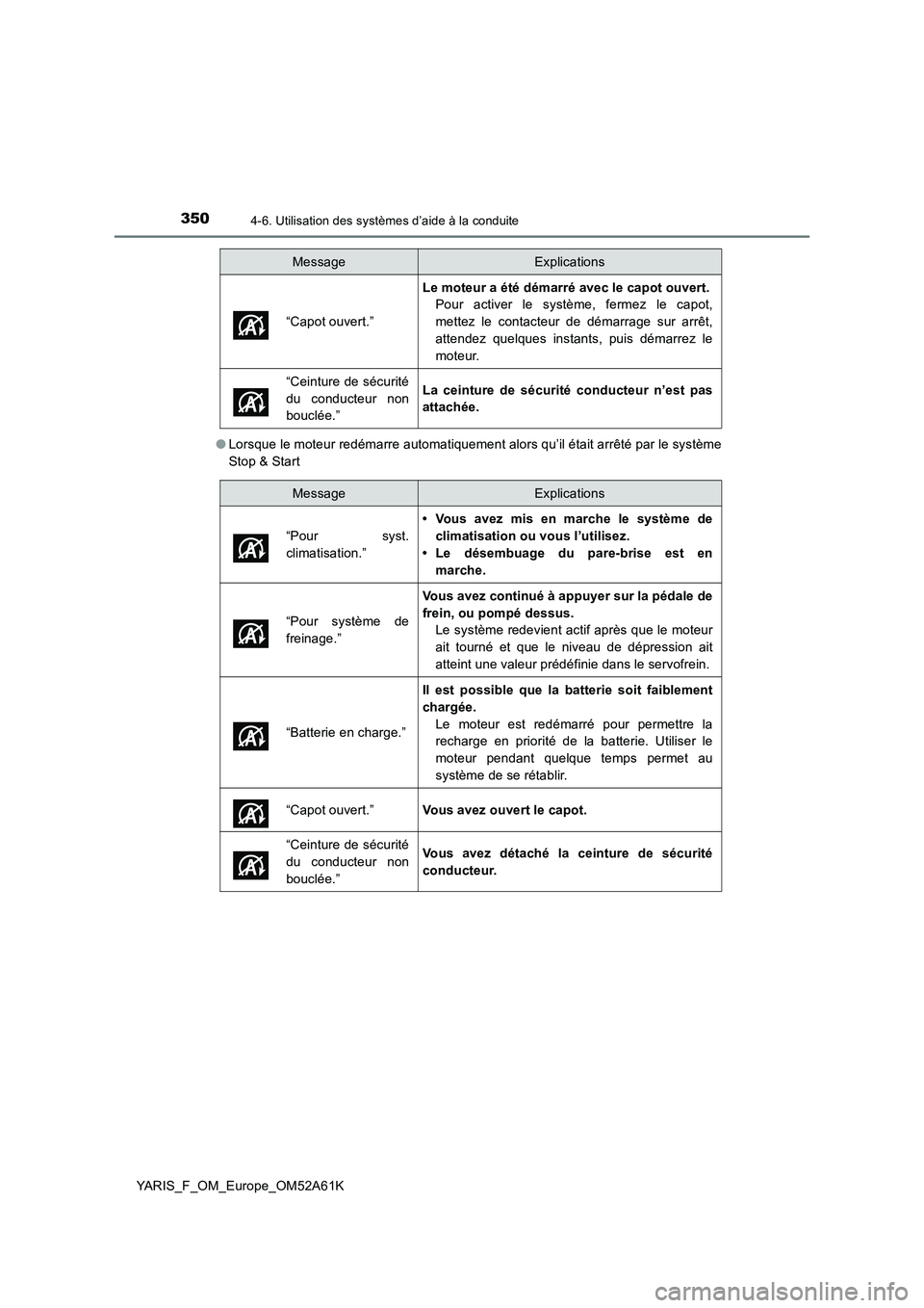 TOYOTA YARIS HATCHBACK 2019 Manuel du propriétaire (in French) 3504-6. Utilisation des systèmes d’aide à la conduite
YARIS_F_OM_Europe_OM52A61K●Lorsque le moteur redémarre automatiquement alors qu’il était arrêté par le système
Stop & Start“Capot o TOYOTA YARIS HATCHBACK 2019 Manuel du propriétaire (in French) 3504-6. Utilisation des systèmes d’aide à la conduite
YARIS_F_OM_Europe_OM52A61K●Lorsque le moteur redémarre automatiquement alors qu’il était arrêté par le système
Stop & Start“Capot o