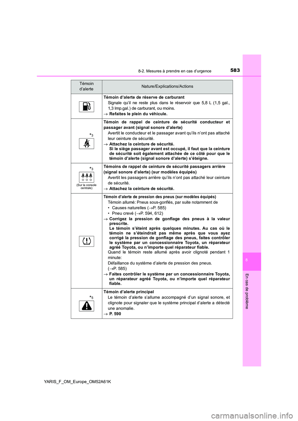 TOYOTA YARIS HATCHBACK 2019 Manuel du propriétaire (in French) 5838-2. Mesures à prendre en cas d’urgence
8
En cas de problème
YARIS_F_OM_Europe_OM52A61K
Témoin d’alerte de réserve de carburant
Signale qu’il ne reste plus dans le réservoir que 5,8 L (1 TOYOTA YARIS HATCHBACK 2019 Manuel du propriétaire (in French) 5838-2. Mesures à prendre en cas d’urgence
8
En cas de problème
YARIS_F_OM_Europe_OM52A61K
Témoin d’alerte de réserve de carburant
Signale qu’il ne reste plus dans le réservoir que 5,8 L (1