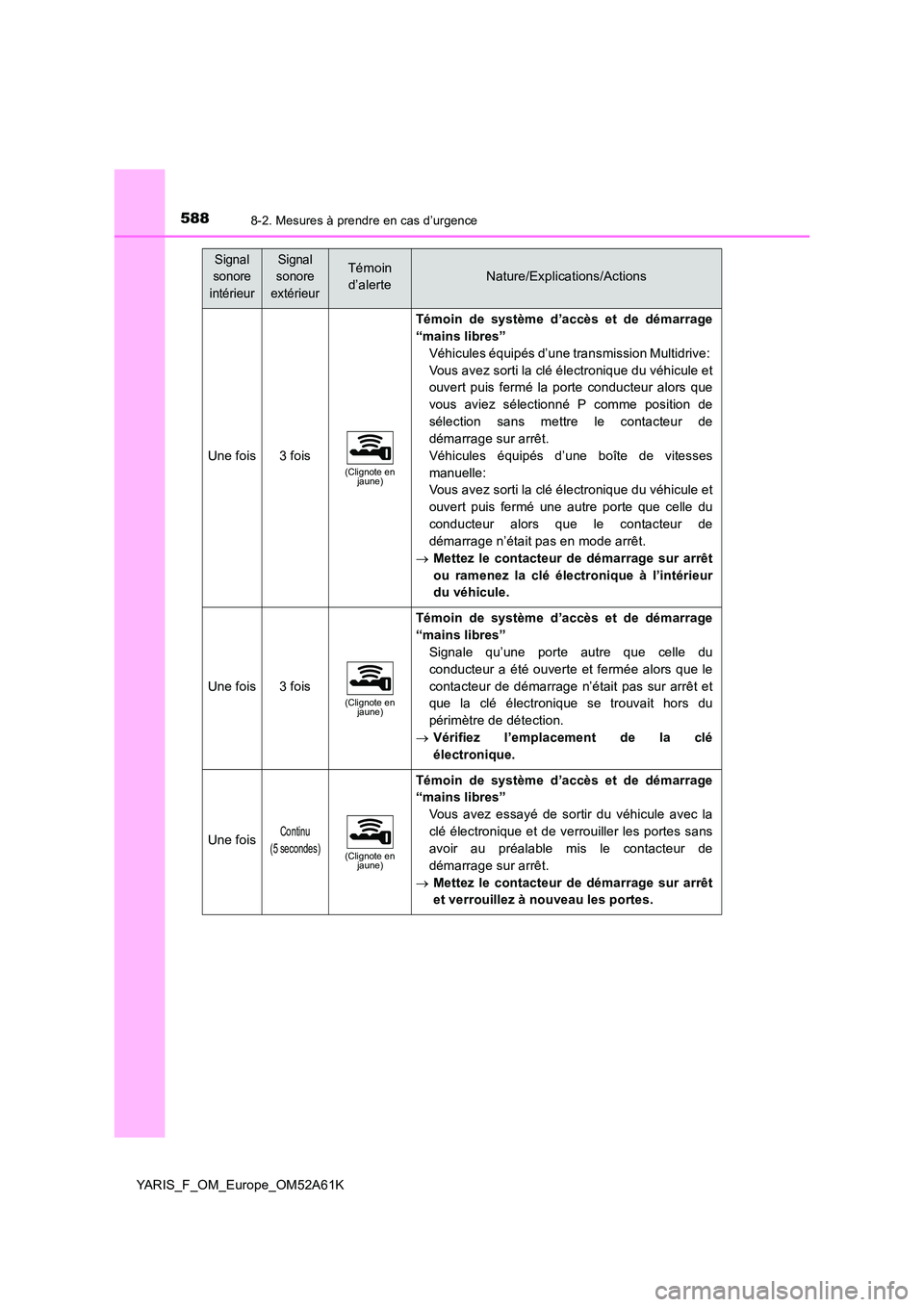 TOYOTA YARIS HATCHBACK 2019 Manuel du propriétaire (in French) 5888-2. Mesures à prendre en cas d’urgence
YARIS_F_OM_Europe_OM52A61K
Une fois3 fois(Clignote en jaune)
Témoin de système d’accès et de démarrage
“mains libres”
Véhicules équipés d TOYOTA YARIS HATCHBACK 2019 Manuel du propriétaire (in French) 5888-2. Mesures à prendre en cas d’urgence
YARIS_F_OM_Europe_OM52A61K
Une fois3 fois(Clignote en jaune)
Témoin de système d’accès et de démarrage
“mains libres”
Véhicules équipés d