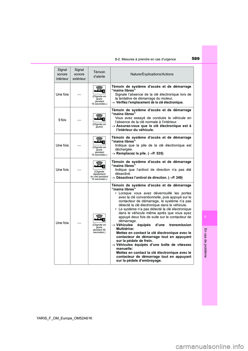 TOYOTA YARIS HATCHBACK 2019 Manuel du propriétaire (in French) 5898-2. Mesures à prendre en cas d’urgence
8
En cas de problème
YARIS_F_OM_Europe_OM52A61K
Une fois(Clignote en jaune pendant 15 secondes.)
Témoin de système d’accès et de démarrage “m TOYOTA YARIS HATCHBACK 2019 Manuel du propriétaire (in French) 5898-2. Mesures à prendre en cas d’urgence
8
En cas de problème
YARIS_F_OM_Europe_OM52A61K
Une fois(Clignote en jaune pendant 15 secondes.)
Témoin de système d’accès et de démarrage “m