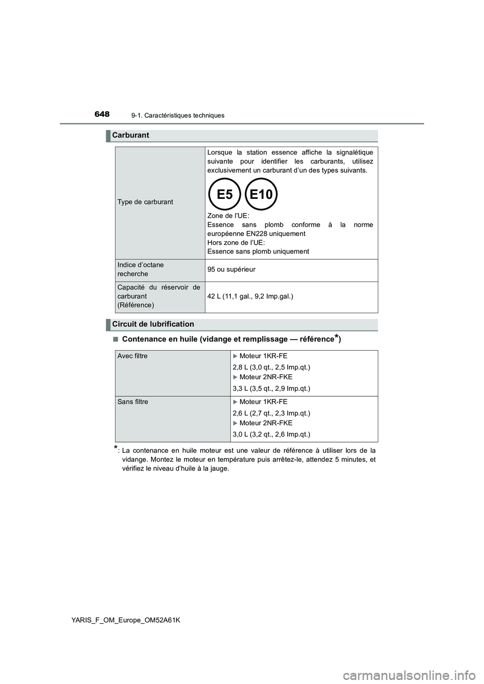 TOYOTA YARIS HATCHBACK 2019 Manuel du propriétaire (in French) 6489-1. Caractéristiques techniques
YARIS_F_OM_Europe_OM52A61K■
Contenance en huile (vidange et remplissage — référence*)
*: La contenance en huile moteur est une valeur de référence à utili TOYOTA YARIS HATCHBACK 2019 Manuel du propriétaire (in French) 6489-1. Caractéristiques techniques
YARIS_F_OM_Europe_OM52A61K■
Contenance en huile (vidange et remplissage — référence*)
*: La contenance en huile moteur est une valeur de référence à utili