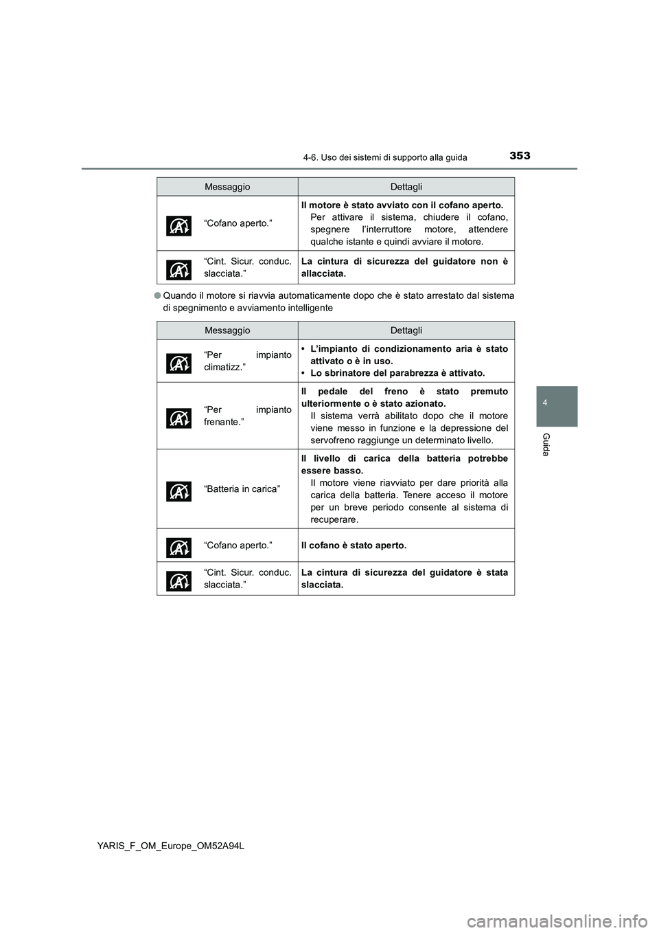 TOYOTA YARIS HATCHBACK 2019 Manuale duso (in Italian) 3534-6. Uso dei sistemi di supporto alla guida
4
Guida
YARIS_F_OM_Europe_OM52A94L●Quando il motore si riavvia automaticamente dopo che è stato arrestato dal sistema
di spegnimento e avviamento inte TOYOTA YARIS HATCHBACK 2019 Manuale duso (in Italian) 3534-6. Uso dei sistemi di supporto alla guida
4
Guida
YARIS_F_OM_Europe_OM52A94L●Quando il motore si riavvia automaticamente dopo che è stato arrestato dal sistema
di spegnimento e avviamento inte