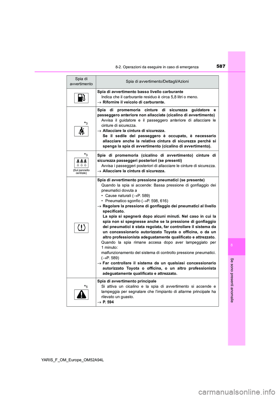 TOYOTA YARIS HATCHBACK 2019 Manuale duso (in Italian) 5878-2. Operazioni da eseguire in caso di emergenza
8
Se sono presenti anomalie
YARIS_F_OM_Europe_OM52A94L
Spia di avvertimento basso livello carburante
Indica che il carburante residuo è circa 5,8 TOYOTA YARIS HATCHBACK 2019 Manuale duso (in Italian) 5878-2. Operazioni da eseguire in caso di emergenza
8
Se sono presenti anomalie
YARIS_F_OM_Europe_OM52A94L
Spia di avvertimento basso livello carburante
Indica che il carburante residuo è circa 5,8