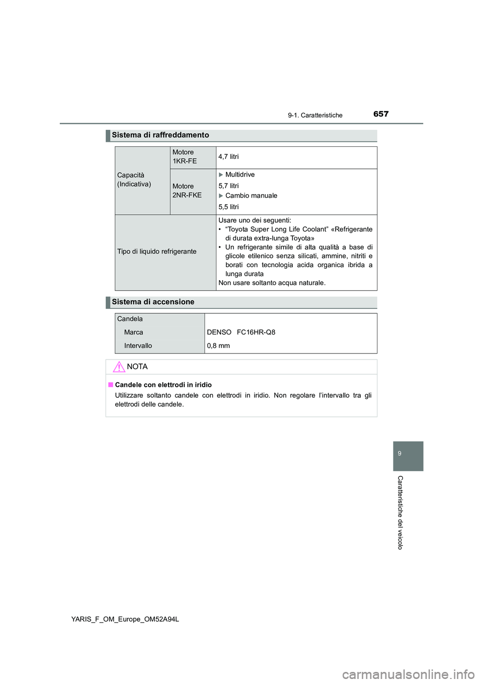 TOYOTA YARIS HATCHBACK 2019 Manuale duso (in Italian) 6579-1. Caratteristiche
9
Caratteristiche del veicolo
YARIS_F_OM_Europe_OM52A94L
Sistema di raffreddamento
Capacità
(Indicativa)
Motore
1KR-FE4,7 litri
Motore
2NR-FKE
Multidrive
5,7 litri
TOYOTA YARIS HATCHBACK 2019 Manuale duso (in Italian) 6579-1. Caratteristiche
9
Caratteristiche del veicolo
YARIS_F_OM_Europe_OM52A94L
Sistema di raffreddamento
Capacità
(Indicativa)
Motore
1KR-FE4,7 litri
Motore
2NR-FKE
Multidrive
5,7 litri
