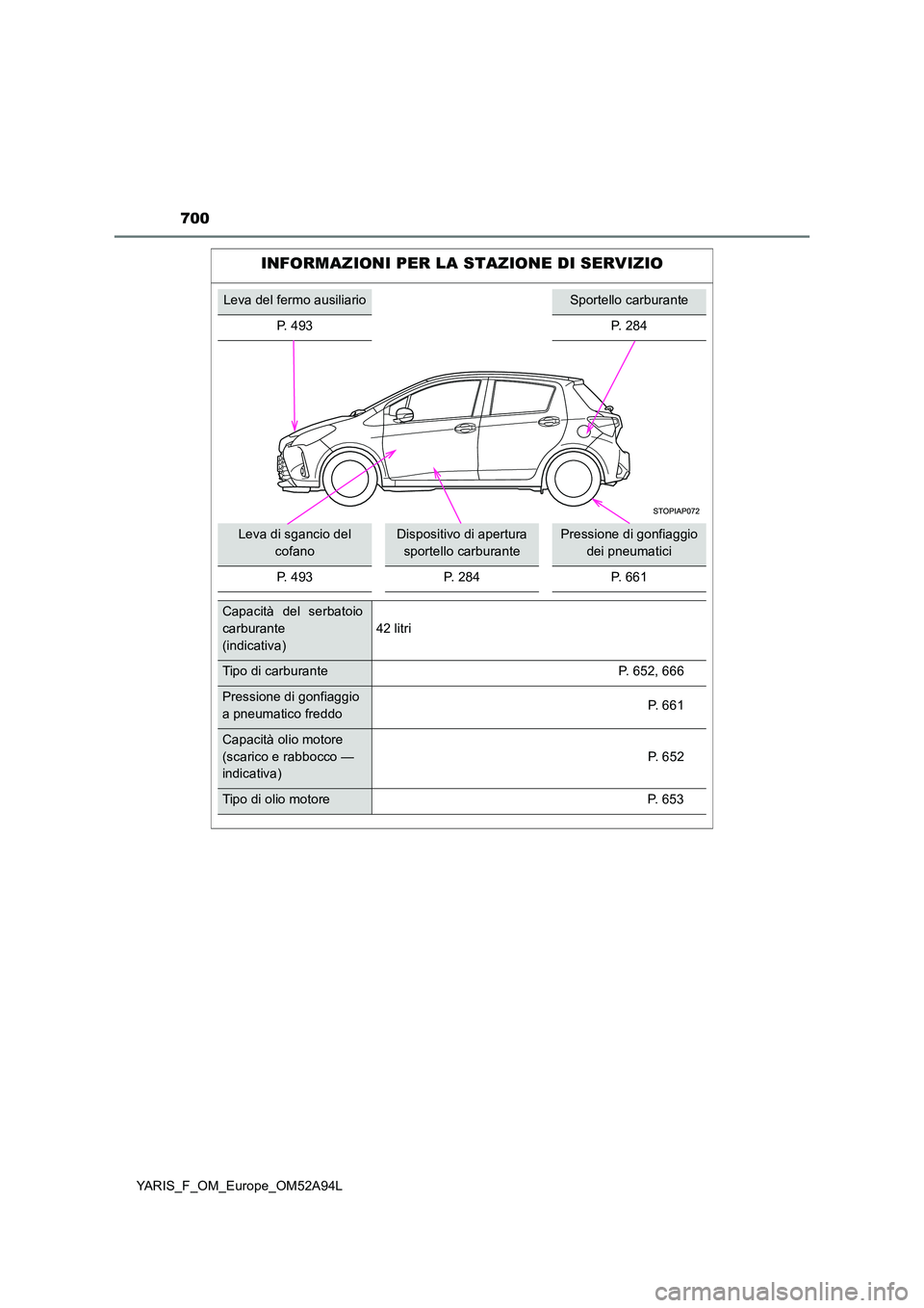 TOYOTA YARIS HATCHBACK 2019 Manuale duso (in Italian) 700
YARIS_F_OM_Europe_OM52A94L
INFORMAZIONI PER LA STAZIONE DI SERVIZIO
Leva del fermo ausiliarioSportello carburante
P. 493 P. 284
Leva di sgancio del
cofano
Dispositivo di apertura
sportello car TOYOTA YARIS HATCHBACK 2019 Manuale duso (in Italian) 700
YARIS_F_OM_Europe_OM52A94L
INFORMAZIONI PER LA STAZIONE DI SERVIZIO
Leva del fermo ausiliarioSportello carburante
P. 493 P. 284
Leva di sgancio del
cofano
Dispositivo di apertura
sportello car