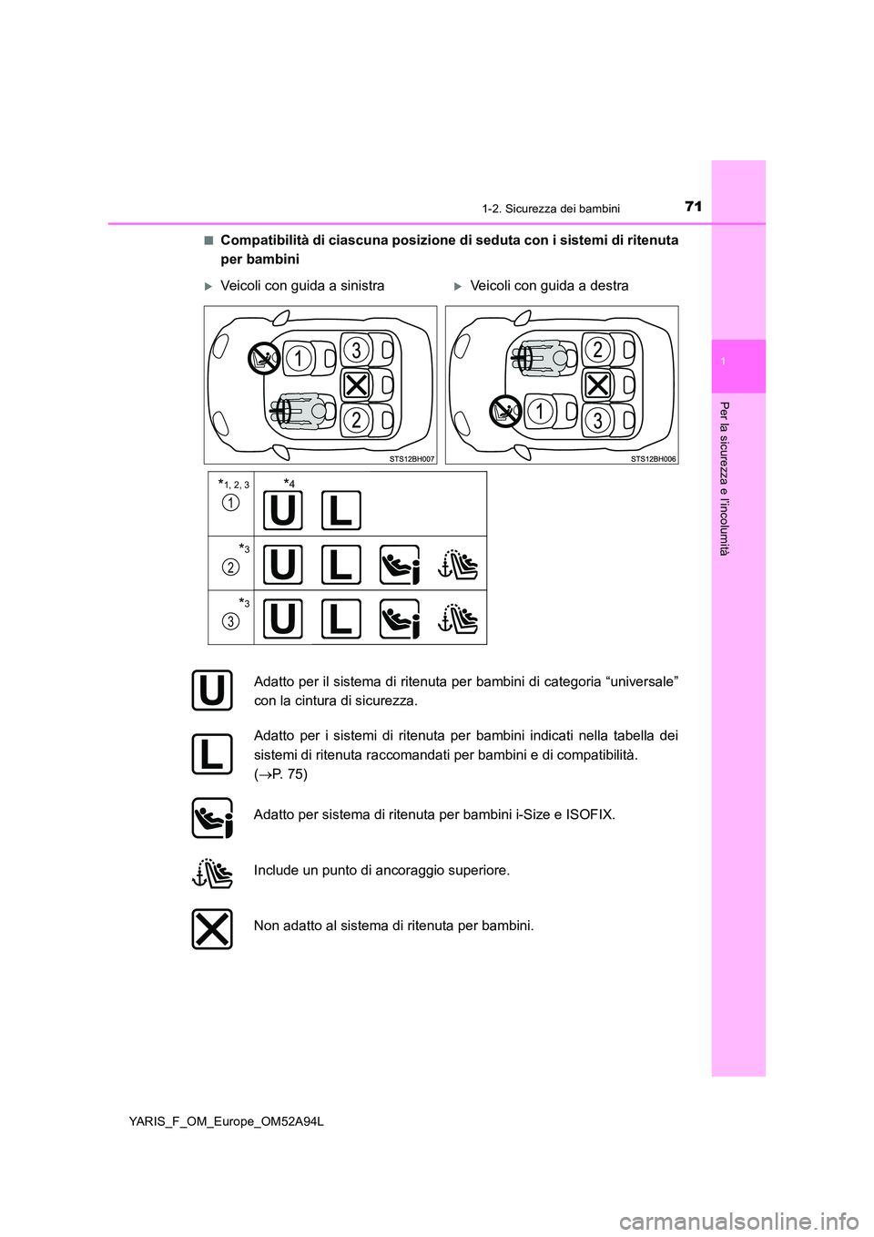 TOYOTA YARIS HATCHBACK 2019 Manuale duso (in Italian) 711-2. Sicurezza dei bambini
1
Per la sicurezza e l’incolumità
YARIS_F_OM_Europe_OM52A94L
■Compatibilità di ciascuna posizione di seduta con i sistemi di ritenuta
per bambini
Veicoli con gu TOYOTA YARIS HATCHBACK 2019 Manuale duso (in Italian) 711-2. Sicurezza dei bambini
1
Per la sicurezza e l’incolumità
YARIS_F_OM_Europe_OM52A94L
■Compatibilità di ciascuna posizione di seduta con i sistemi di ritenuta
per bambini
Veicoli con gu