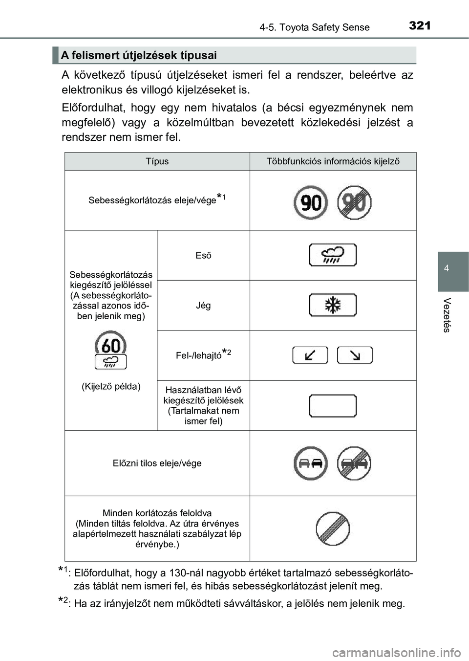 TOYOTA YARIS HATCHBACK 2019 Kezelési útmutató (in Hungarian) 3214-5. Toyota Safety Sense
4
Vezetés
A következő típusú útjelzéseket ismeri fel a rendszer, beleértve az
elektronikus és villogó kijelzéseket is.
Előfordulhat, hogy egy nem h TOYOTA YARIS HATCHBACK 2019 Kezelési útmutató (in Hungarian) 3214-5. Toyota Safety Sense
4
Vezetés
A következő típusú útjelzéseket ismeri fel a rendszer, beleértve az
elektronikus és villogó kijelzéseket is.
Előfordulhat, hogy egy nem h