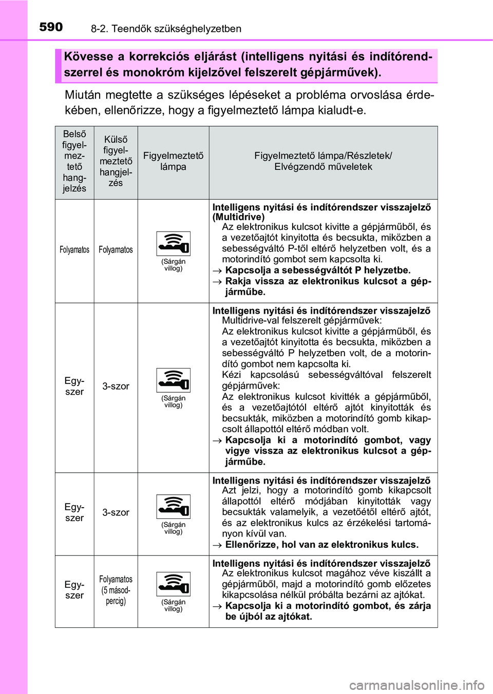 TOYOTA YARIS HATCHBACK 2019 Kezelési útmutató (in Hungarian) 5908-2. Teendők szükséghelyzetben
Miután megtette a szükséges lépéseket a probléma orvoslása érde-
kében, ellenőrizze, hogy a figyelmeztető lámpa kialudt-e.
Kövesse a korrekc TOYOTA YARIS HATCHBACK 2019 Kezelési útmutató (in Hungarian) 5908-2. Teendők szükséghelyzetben
Miután megtette a szükséges lépéseket a probléma orvoslása érde-
kében, ellenőrizze, hogy a figyelmeztető lámpa kialudt-e.
Kövesse a korrekc