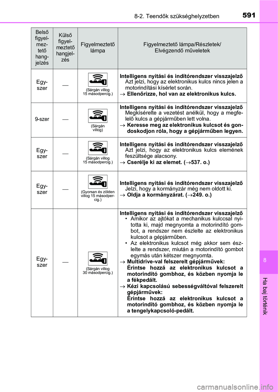 TOYOTA YARIS HATCHBACK 2019 Kezelési útmutató (in Hungarian) 5918-2. Teendők szükséghelyzetben
8
Ha baj történik
Egy-szer(Sárgán villog
15 másodpercig.)
Intelligens nyitási és indítórendszer visszajelző
Azt jelzi, hogy az elektronikus kulcs nin TOYOTA YARIS HATCHBACK 2019 Kezelési útmutató (in Hungarian) 5918-2. Teendők szükséghelyzetben
8
Ha baj történik
Egy-szer(Sárgán villog
15 másodpercig.)
Intelligens nyitási és indítórendszer visszajelző
Azt jelzi, hogy az elektronikus kulcs nin