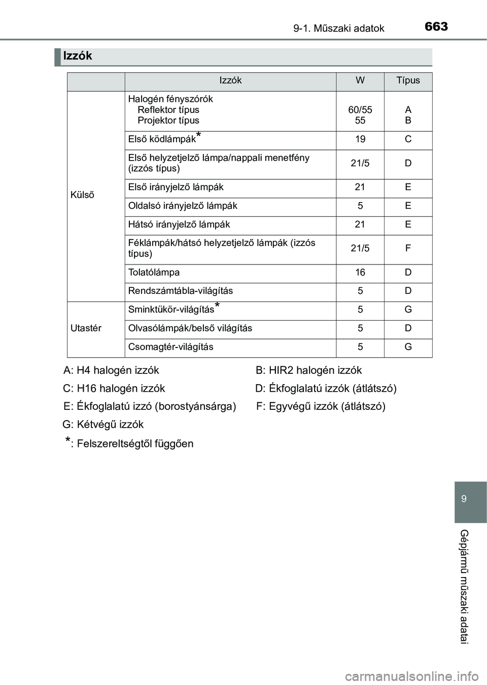 TOYOTA YARIS HATCHBACK 2019 Kezelési útmutató (in Hungarian) 6639-1. Műszaki adatok
9
Gépjármű műszaki adatai
Izzók
IzzókWTípus
Külső
Halogén fényszórókReflektor típus
Projektor típus60/55
55A
B
Első ködlámpák*19C
Első helyzetjelző lámpa/ TOYOTA YARIS HATCHBACK 2019 Kezelési útmutató (in Hungarian) 6639-1. Műszaki adatok
9
Gépjármű műszaki adatai
Izzók
IzzókWTípus
Külső
Halogén fényszórókReflektor típus
Projektor típus60/55
55A
B
Első ködlámpák*19C
Első helyzetjelző lámpa/