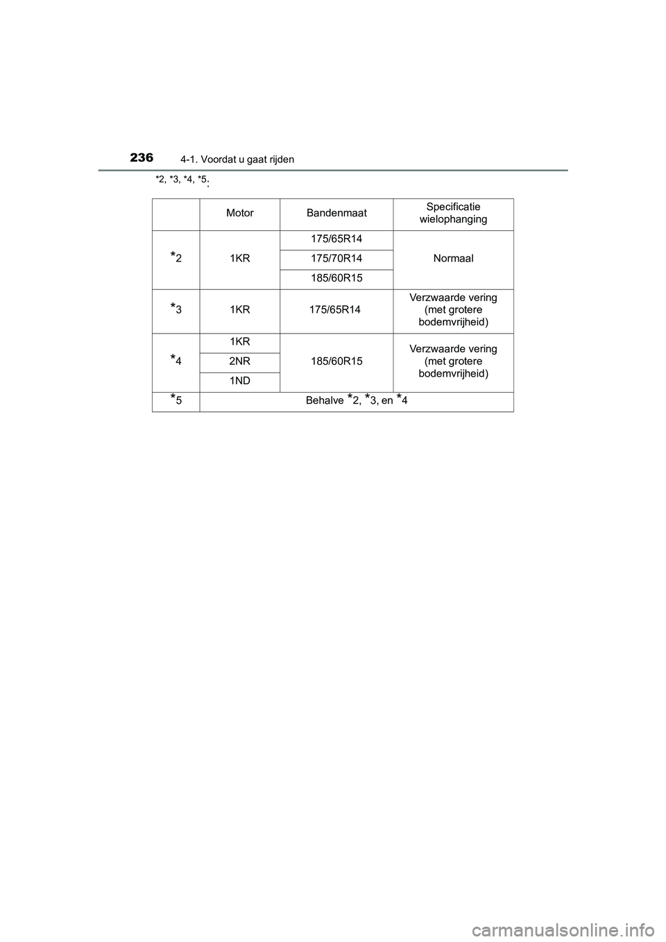 TOYOTA YARIS HATCHBACK 2019 Instructieboekje (in Dutch) 2364-1. Voordat u gaat rijden
YARIS_F_OM_Europe_OM52A54E
*2, *3, *4, *5:
MotorBandenmaatSpecificatie
wielophanging
*21KR
175/65R14
Normaal175/70R14
185/60R15
*31KR175/65R14
Verzwaarde vering
(met gr TOYOTA YARIS HATCHBACK 2019 Instructieboekje (in Dutch) 2364-1. Voordat u gaat rijden
YARIS_F_OM_Europe_OM52A54E
*2, *3, *4, *5:
MotorBandenmaatSpecificatie
wielophanging
*21KR
175/65R14
Normaal175/70R14
185/60R15
*31KR175/65R14
Verzwaarde vering
(met gr