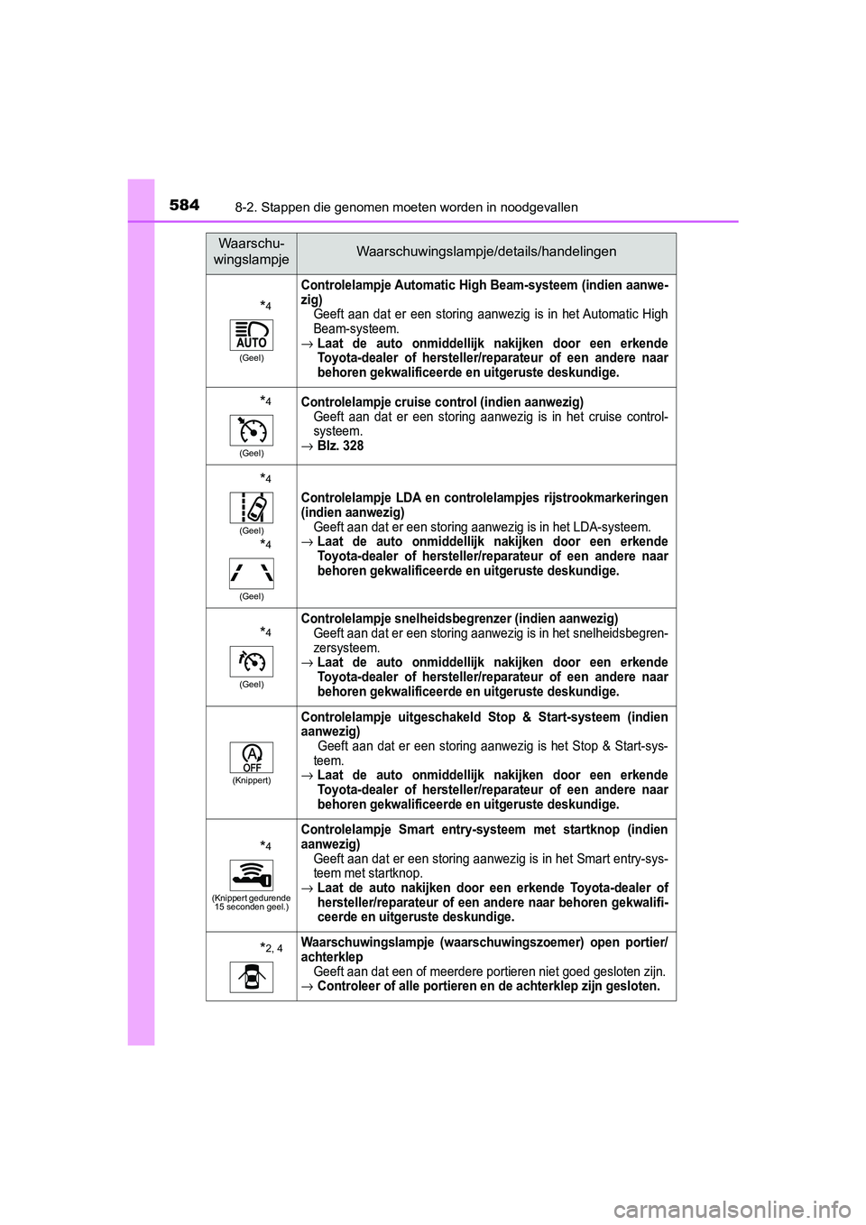 TOYOTA YARIS HATCHBACK 2019  Instructieboekje (in Dutch) 5848-2. Stappen die genomen moeten worden in noodgevallen
YARIS_F_OM_Europe_OM52A54E
*4
(Geel)
Controlelampje Automatic High Beam-systeem (indien aanwe-
zig)
Geeft  aan  dat  er  een  storing  aanwezi