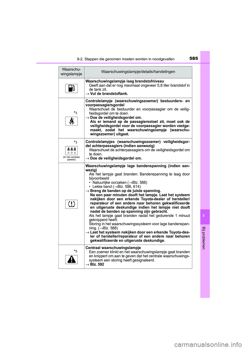 TOYOTA YARIS HATCHBACK 2019  Instructieboekje (in Dutch) 5858-2. Stappen die genomen moeten worden in noodgevallen
8
Bij problemen
YARIS_F_OM_Europe_OM52A54E
Waarschuwingslampje laag brandstofniveau
Geeft aan dat er nog maximaal ongeveer 5,8 liter brandstof