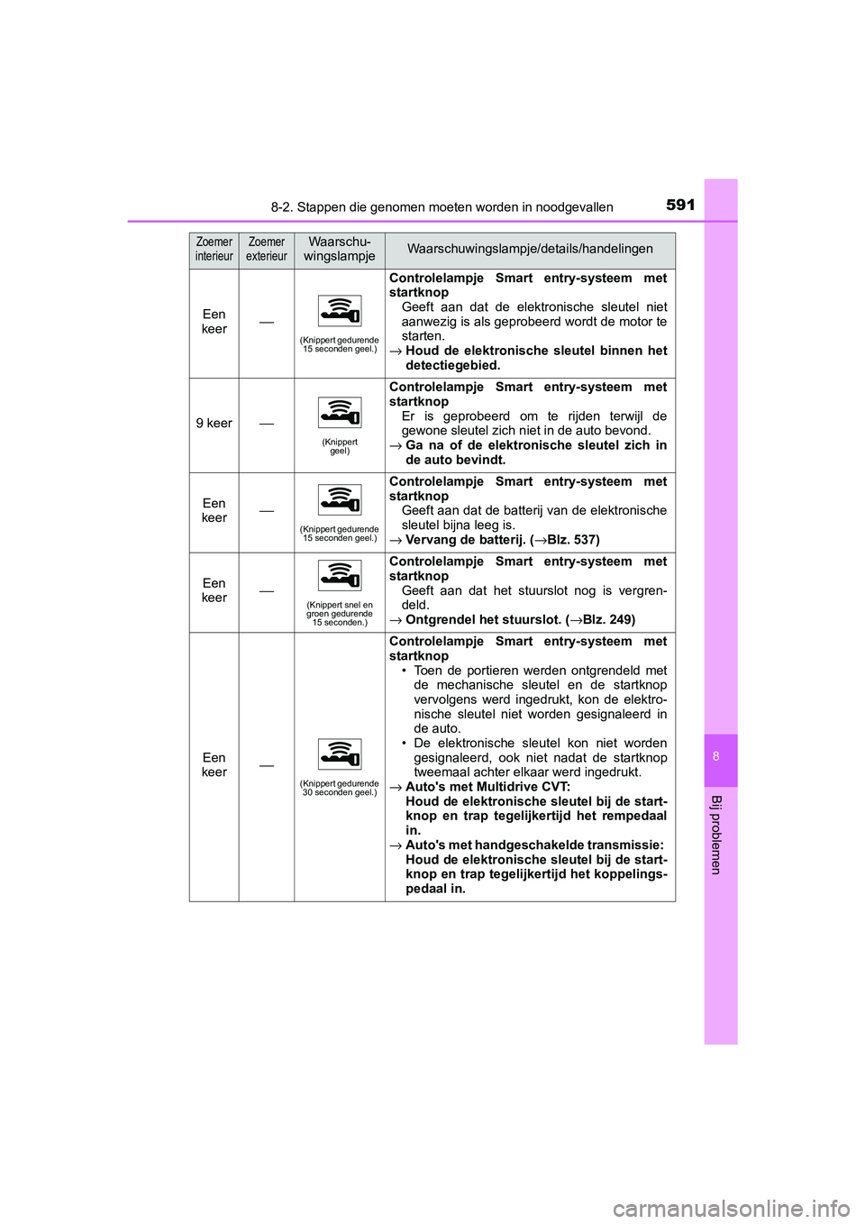 TOYOTA YARIS HATCHBACK 2019  Instructieboekje (in Dutch) 5918-2. Stappen die genomen moeten worden in noodgevallen
8
Bij problemen
YARIS_F_OM_Europe_OM52A54E
Een 
keer⎯
(Knippert gedurende 
15 seconden geel.)
Controlelampje  Smart  entry-systeem  met
star