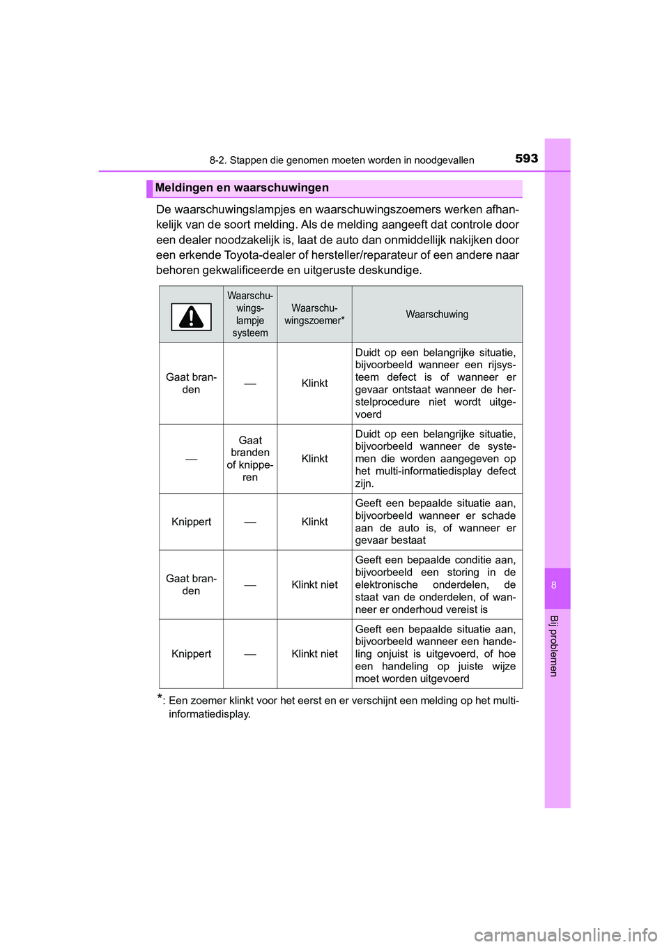 TOYOTA YARIS HATCHBACK 2019  Instructieboekje (in Dutch) 5938-2. Stappen die genomen moeten worden in noodgevallen
8
Bij problemen
YARIS_F_OM_Europe_OM52A54E
De waarschuwingslampjes en waarschuwingszoemers werken afhan-
kelijk van de soort melding. Als de m