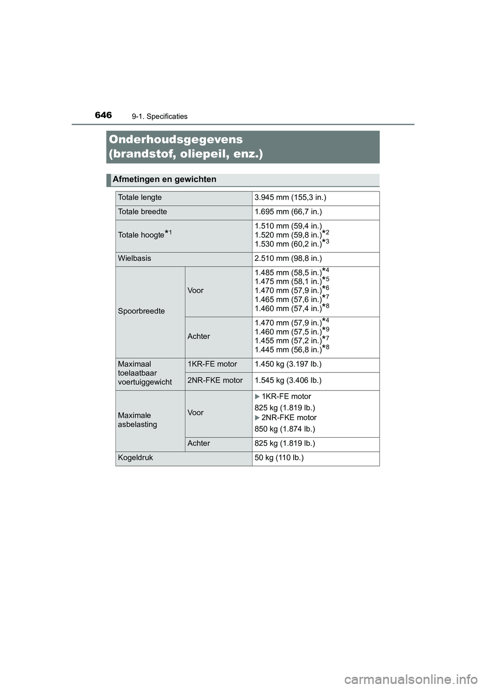 TOYOTA YARIS HATCHBACK 2019 Instructieboekje (in Dutch) 6469-1. Specificaties
YARIS_F_OM_Europe_OM52A54E
Onderhoudsgegevens
(brandstof, oliepeil, enz.)
Afmetingen en gewichten
Totale lengte 3.945 mm (155,3 in.)
Totale breedte 1.695 mm (66,7 in.)
Totale ho TOYOTA YARIS HATCHBACK 2019 Instructieboekje (in Dutch) 6469-1. Specificaties
YARIS_F_OM_Europe_OM52A54E
Onderhoudsgegevens
(brandstof, oliepeil, enz.)
Afmetingen en gewichten
Totale lengte 3.945 mm (155,3 in.)
Totale breedte 1.695 mm (66,7 in.)
Totale ho