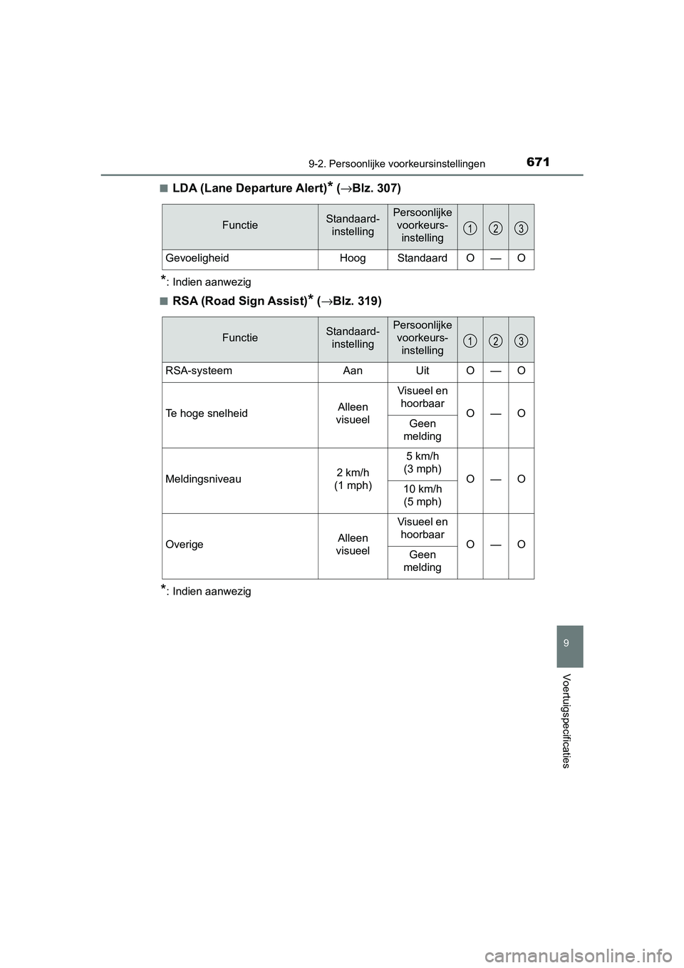 TOYOTA YARIS HATCHBACK 2019  Instructieboekje (in Dutch) 6719-2. Persoonlijke voorkeursinstellingen
9
Voertuigspecificaties
YARIS_F_OM_Europe_OM52A54E■
LDA (Lane Departure Alert)* (→Blz. 307)
*: Indien aanwezig
■
RSA (Road Sign Assist)* (→Blz. 319)
