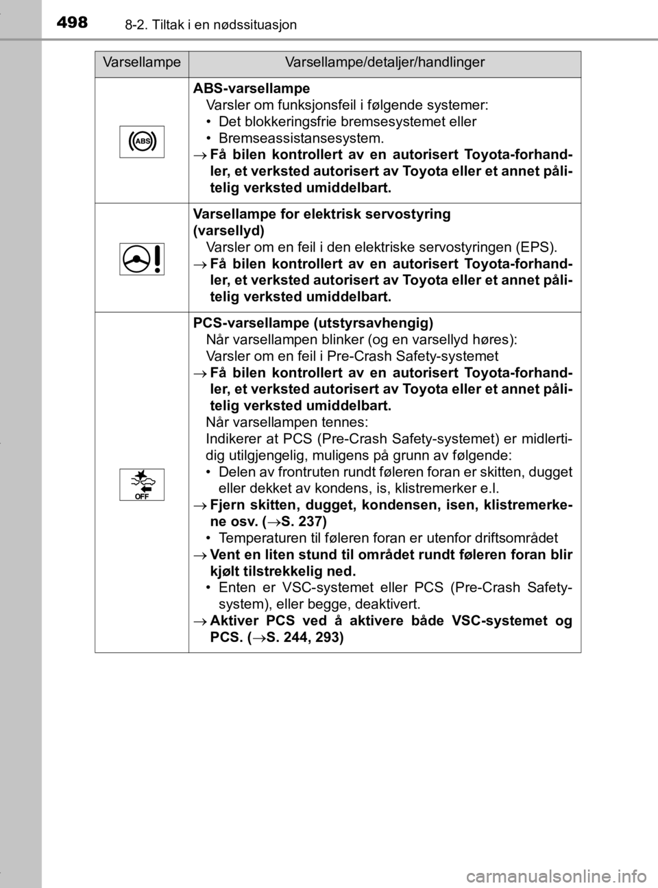 TOYOTA YARIS HATCHBACK 2019 Instruksjoner for bruk (in Norwegian) 4988-2. Tiltak i en nødssituasjon
YARIS_HV_OM_Europe_OM52A96NO
ABS-varsellampeVarsler om funksjonsfeil i følgende systemer:
• Det blokkeringsfrie bremsesystemet eller
• Bremseassistansesystem.
TOYOTA YARIS HATCHBACK 2019 Instruksjoner for bruk (in Norwegian) 4988-2. Tiltak i en nødssituasjon
YARIS_HV_OM_Europe_OM52A96NO
ABS-varsellampeVarsler om funksjonsfeil i følgende systemer:
• Det blokkeringsfrie bremsesystemet eller
• Bremseassistansesystem.