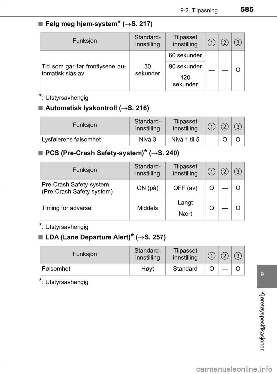 TOYOTA YARIS HATCHBACK 2019 Instruksjoner for bruk (in Norwegian) 5859-2. Tilpasning
9
Kjøretøyspesifikasjoner
YARIS_HV_OM_Europe_OM52A96NOn
Følg meg hjem-system* (
S. 217)
*: Utstyrsavhengig
n
Automatisk lyskontroll ( S. 216)
nPCS (Pre-Crash Safety-system TOYOTA YARIS HATCHBACK 2019 Instruksjoner for bruk (in Norwegian) 5859-2. Tilpasning
9
Kjøretøyspesifikasjoner
YARIS_HV_OM_Europe_OM52A96NOn
Følg meg hjem-system* (
S. 217)
*: Utstyrsavhengig
n
Automatisk lyskontroll ( S. 216)
nPCS (Pre-Crash Safety-system