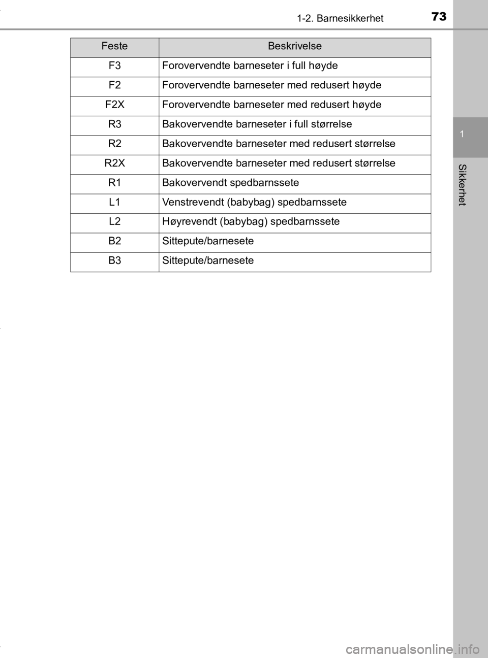 TOYOTA YARIS HATCHBACK 2019 Instruksjoner for bruk (in Norwegian) 731-2. Barnesikkerhet
1
Sikkerhet
YARIS_HV_OM_Europe_OM52A96NO
FesteBeskrivelse
F3Forovervendte barneseter i full høyde
F2Forovervendte barneseter med redusert høyde
F2XForovervendte barneseter med TOYOTA YARIS HATCHBACK 2019 Instruksjoner for bruk (in Norwegian) 731-2. Barnesikkerhet
1
Sikkerhet
YARIS_HV_OM_Europe_OM52A96NO
FesteBeskrivelse
F3Forovervendte barneseter i full høyde
F2Forovervendte barneseter med redusert høyde
F2XForovervendte barneseter med