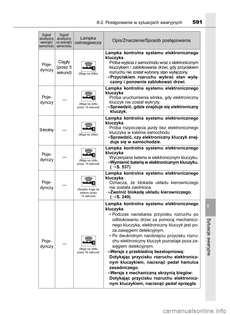 TOYOTA YARIS HATCHBACK 2019  Instrukcja obsługi (in Polish) 8-2. Post´powanie w sytuacjach awaryjnych591
8
Sytuacje awaryjne
Sygna∏ 
akustyczny 
wewnàtrz 
samochoduSygna∏ 
akustyczny 
na zewnàtrz 
samochoduLampka 
ostrzegawczaOpis/Znaczenie/Sposób post