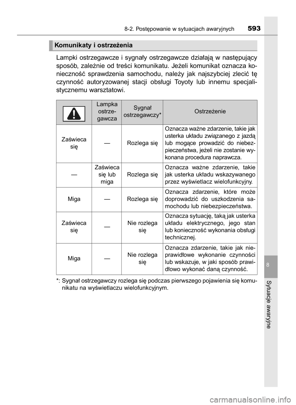 TOYOTA YARIS HATCHBACK 2019  Instrukcja obsługi (in Polish) Lampki  ostrzegawcze  i sygna∏y  ostrzegawcze  dzia∏ajà  w nast´pujàcy
sposób,  zale˝nie  od  treÊci  komunikatu.  Je˝eli  komunikat  oznacza  ko-
niecznoÊç  sprawdzenia  samochodu,  nale