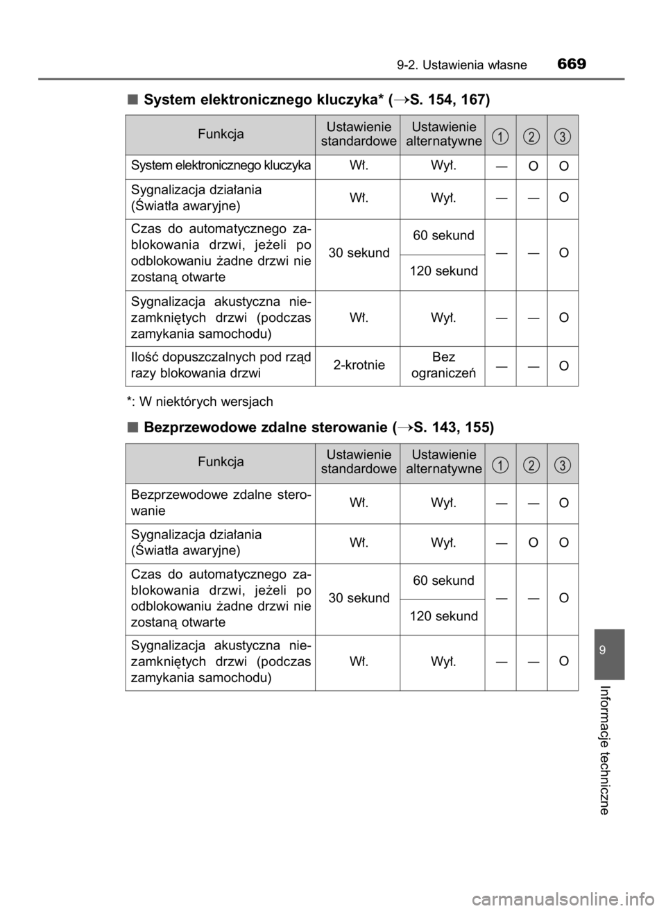 TOYOTA YARIS HATCHBACK 2019  Instrukcja obsługi (in Polish) System elektronicznego kluczyka* (S. 154, 167)
*: W niektórych wersjach
Bezprzewodowe zdalne sterowanie (S. 143, 155)
9-2. Ustawienia w∏asne669
9
Informacje techniczne
FunkcjaUstawienie
standardo