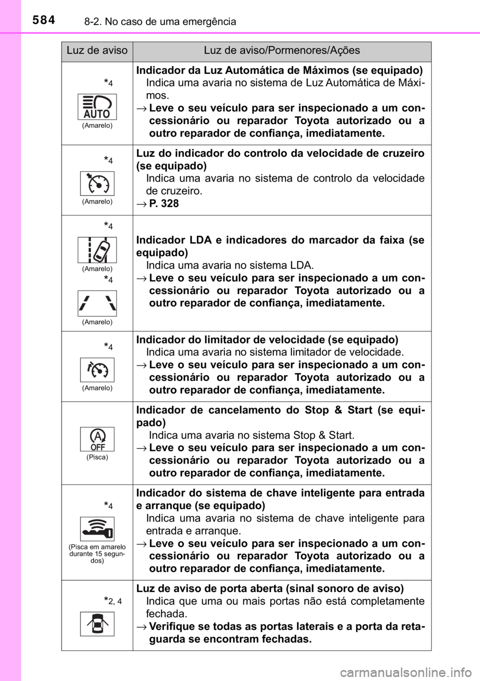 TOYOTA YARIS HATCHBACK 2019  Manual de utilização (in Portuguese) 584������1�R��F�D�V�R��G�H��X�P�D��H�P�H�U�J�r�Q�F�L�D
�
�
��$�P�D�U�H�O�R�
�,�Q�G�L�F�D�G�R�U��G�D��/�X�]��$�X�W�R�P�i�W�L�F�D��G�H��0�i�[�L�P�R�V���V�H��H�T�X�L�S�D�G�R�
�,�Q�G�