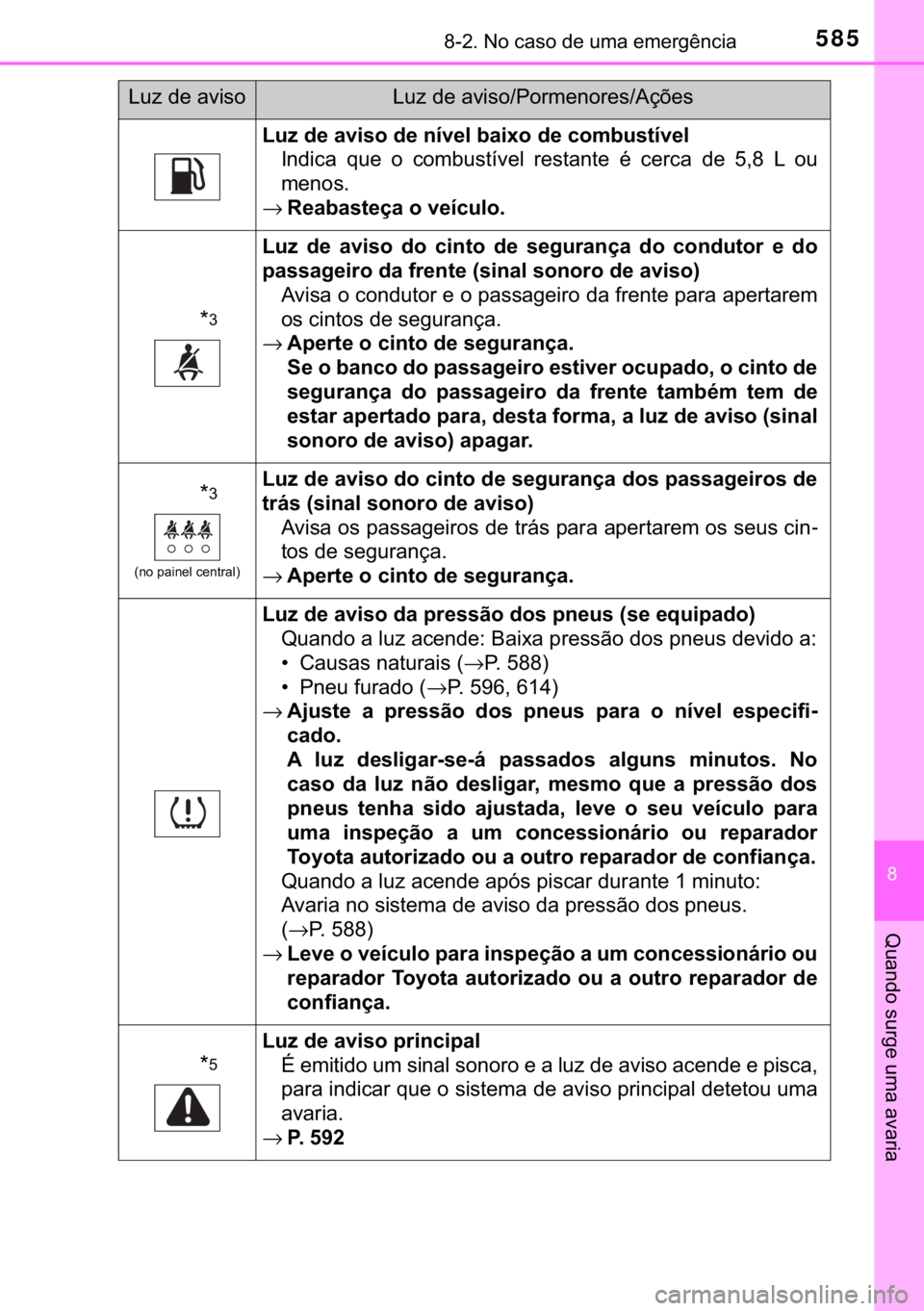 TOYOTA YARIS HATCHBACK 2019  Manual de utilização (in Portuguese) 585������1�R��F�D�V�R��G�H��X�P�D��H�P�H�U�J�r�Q�F�L�D
�
�4�X�D�Q�G�R��V�X�U�J�H��X�P�D��D�Y�D�U�L�D
�/�X�]��G�H��D�Y�L�V�R��G�H��Q�t�Y�H�O��E�D�L�[�R��G�H��F�R�P�E�X�V�W�t�Y�H�O
�