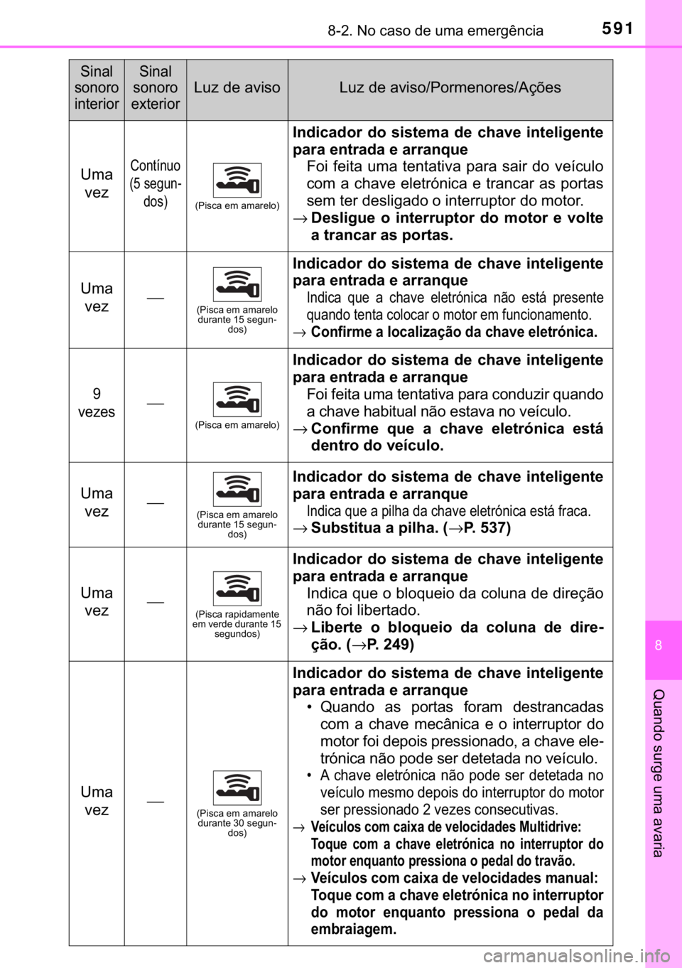 TOYOTA YARIS HATCHBACK 2019  Manual de utilização (in Portuguese) 591������1�R��F�D�V�R��G�H��X�P�D��H�P�H�U�J�r�Q�F�L�D
�
�4�X�D�Q�G�R��V�X�U�J�H��X�P�D��D�Y�D�U�L�D
�8�P�D�
�Y�H�]�&�R�Q�W�t�Q�X�R�
����V�H�J�X�Q-
�G�R�V�
��3�L�V�F�D��H�P��D�P�
