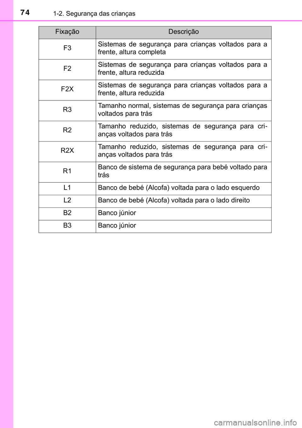 TOYOTA YARIS HATCHBACK 2019  Manual de utilização (in Portuguese) 74������6�H�J�X�U�D�Q�o�D��G�D�V��F�U�L�D�Q�o�D�V
�)�L�[�D�o�m�R��H�V�F�U�L�o�m�R
�)��6�L�V�W�H�P�D�V� �G�H� �V�H�J�X�U�D�Q�o�D� �S�D�U�D� �F�U�L�D�Q�o�D�V� �Y�R�O�W�D�G�R�V� �S�D�U�D�