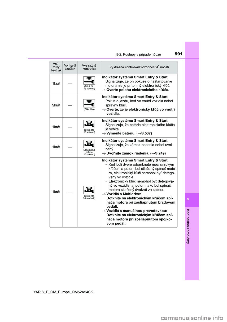 TOYOTA YARIS HATCHBACK 2019 Návod na použitie (in Slovakian) 5918-2. Postupy v prípade núdze
8
Keď nastanú problémy
YARIS_F_OM_Europe_OM52A54SK
1krát(Bliká žlto
15 sekúnd)
Indikátor systému Smart Entry & Start
Signalizuje, že pri pokuse o našt TOYOTA YARIS HATCHBACK 2019 Návod na použitie (in Slovakian) 5918-2. Postupy v prípade núdze
8
Keď nastanú problémy
YARIS_F_OM_Europe_OM52A54SK
1krát(Bliká žlto
15 sekúnd)
Indikátor systému Smart Entry & Start
Signalizuje, že pri pokuse o našt