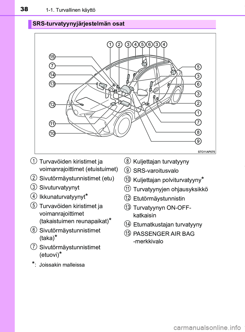 TOYOTA YARIS HATCHBACK 2019 Omistajan Käsikirja (in Finnish) 381-1. Turvallinen käyttö
YARIS_F_OM_Europe_OM52A54FI
*: Joissakin malleissa
SRS-turvatyynyjärjestelmän osat
Turvavöiden kiristimet ja
voimanrajoittimet (etuistuimet)
Sivutörmäystunnistimet ( TOYOTA YARIS HATCHBACK 2019 Omistajan Käsikirja (in Finnish) 381-1. Turvallinen käyttö
YARIS_F_OM_Europe_OM52A54FI
*: Joissakin malleissa
SRS-turvatyynyjärjestelmän osat
Turvavöiden kiristimet ja
voimanrajoittimet (etuistuimet)
Sivutörmäystunnistimet (