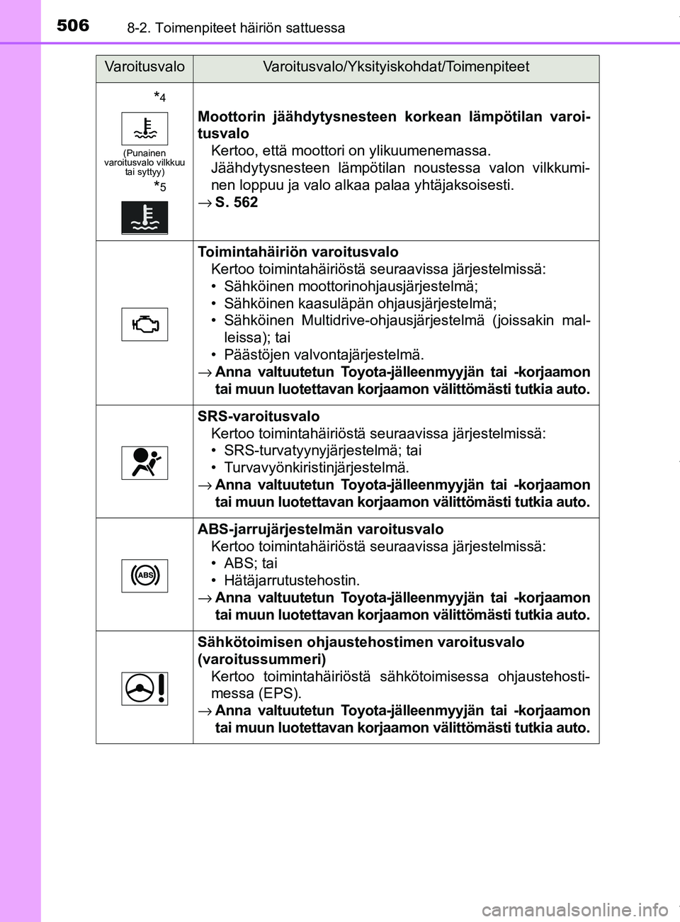 TOYOTA YARIS HATCHBACK 2019 Omistajan Käsikirja (in Finnish) 5068-2. Toimenpiteet häiriön sattuessa
YARIS_F_OM_Europe_OM52A54FI
*4
(Punainen
varoitusvalo vilkkuu tai syttyy)
*5
Moottorin jäähdytysnesteen korkean lämpötilan varoi-
tusvalo Kertoo, että TOYOTA YARIS HATCHBACK 2019 Omistajan Käsikirja (in Finnish) 5068-2. Toimenpiteet häiriön sattuessa
YARIS_F_OM_Europe_OM52A54FI
*4
(Punainen
varoitusvalo vilkkuu tai syttyy)
*5
Moottorin jäähdytysnesteen korkean lämpötilan varoi-
tusvalo Kertoo, että