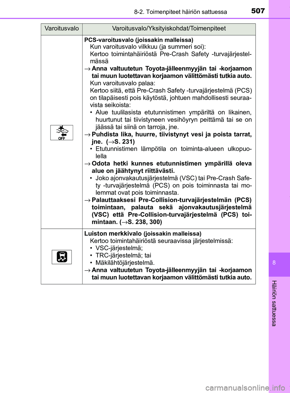 TOYOTA YARIS HATCHBACK 2019 Omistajan Käsikirja (in Finnish) 5078-2. Toimenpiteet häiriön sattuessa
8
Häiriön sattuessa
YARIS_F_OM_Europe_OM52A54FI
PCS-varoitusvalo (joissakin malleissa)
Kun varoitusvalo vilkkuu (ja summeri soi):
Kertoo toimintahäiriöstä TOYOTA YARIS HATCHBACK 2019 Omistajan Käsikirja (in Finnish) 5078-2. Toimenpiteet häiriön sattuessa
8
Häiriön sattuessa
YARIS_F_OM_Europe_OM52A54FI
PCS-varoitusvalo (joissakin malleissa)
Kun varoitusvalo vilkkuu (ja summeri soi):
Kertoo toimintahäiriöstä